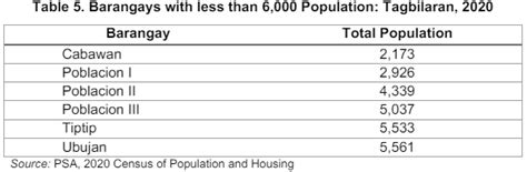philippine statistics authority tagbilaran city photos|City of Tagbilaran .